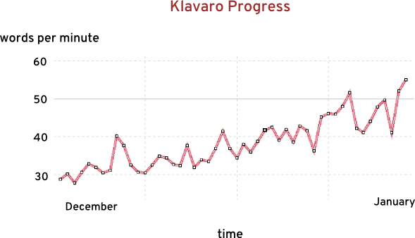 Klavaro progress chart